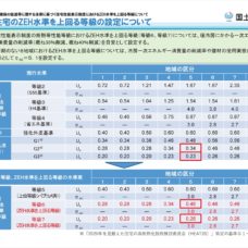 戸建住宅のZEH水準を上回る等級の設定について