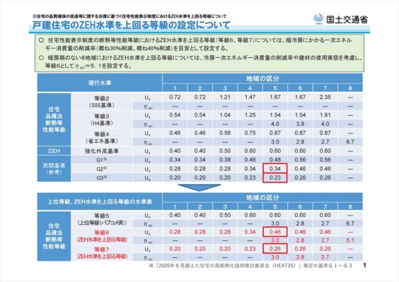 戸建住宅のZEH水準を上回る等級の設定について